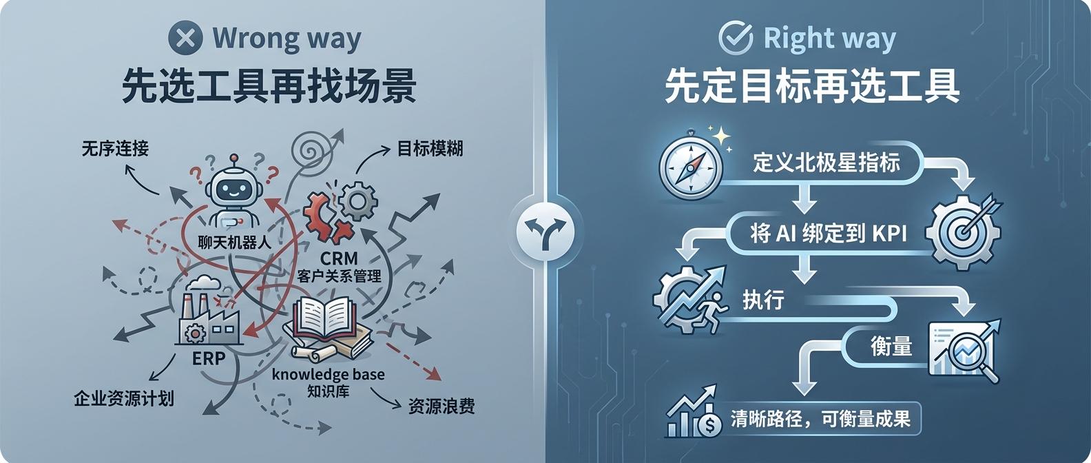 先定义目标再选工具
