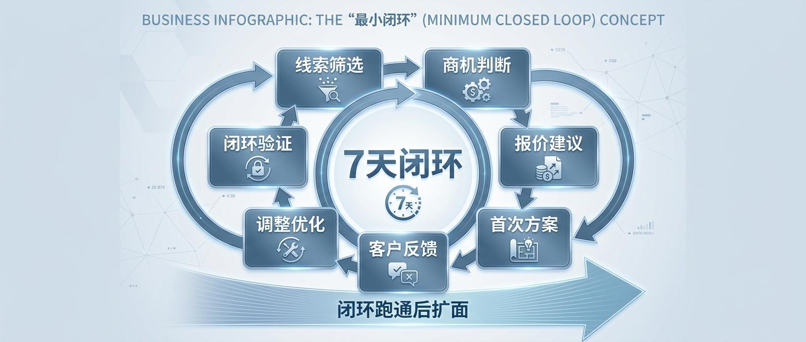 最小闭环概念