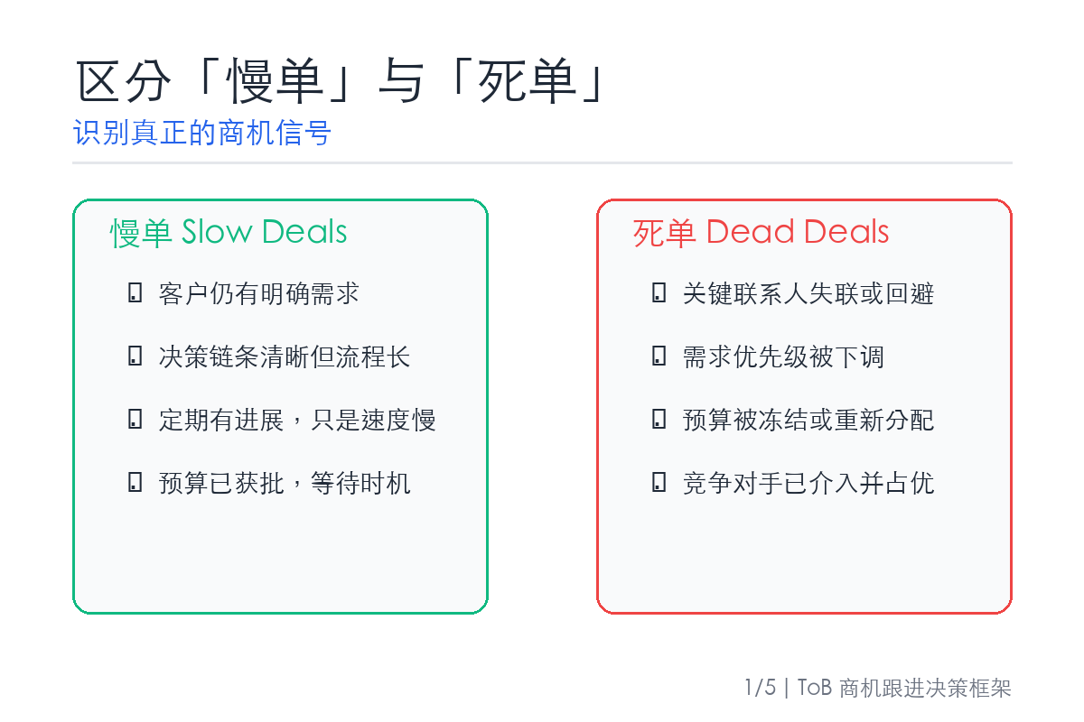 慢单与死单的区别