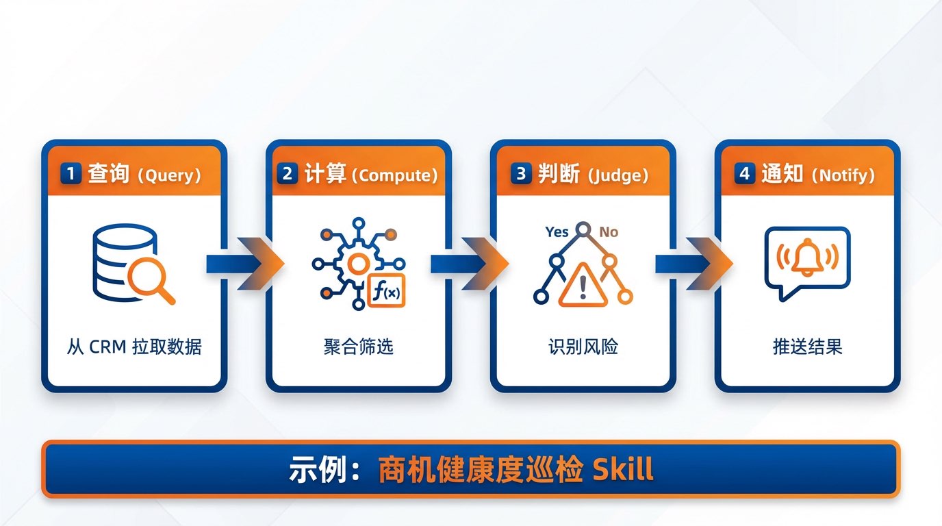 Skills 编排流程