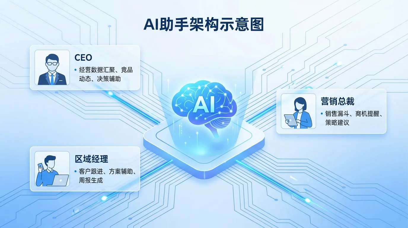 AI个人助手架构